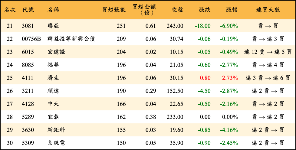 買超張數及金額