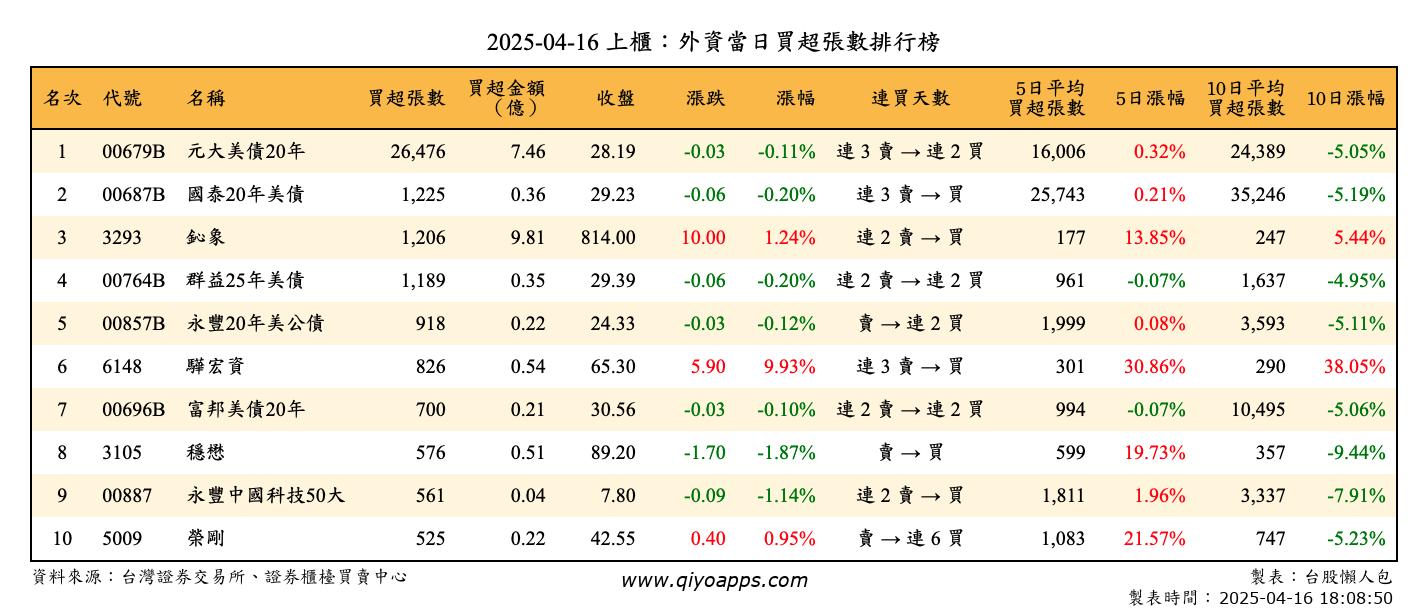 上櫃：外資當日買超張數排行榜