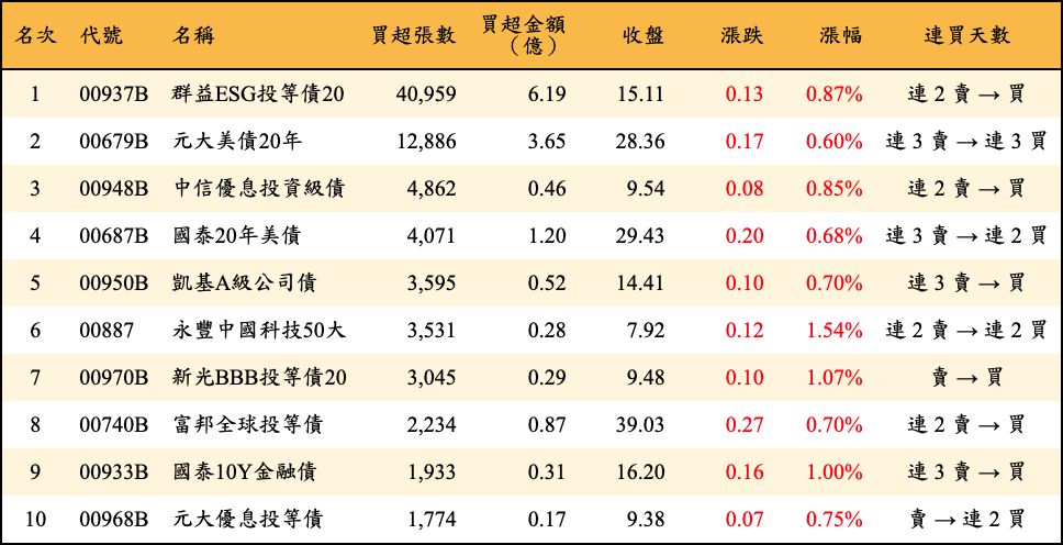 買超張數及金額