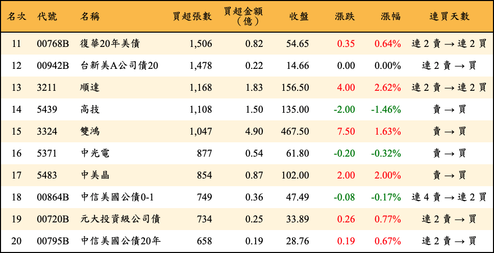 買超張數及金額