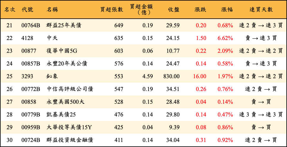 買超張數及金額
