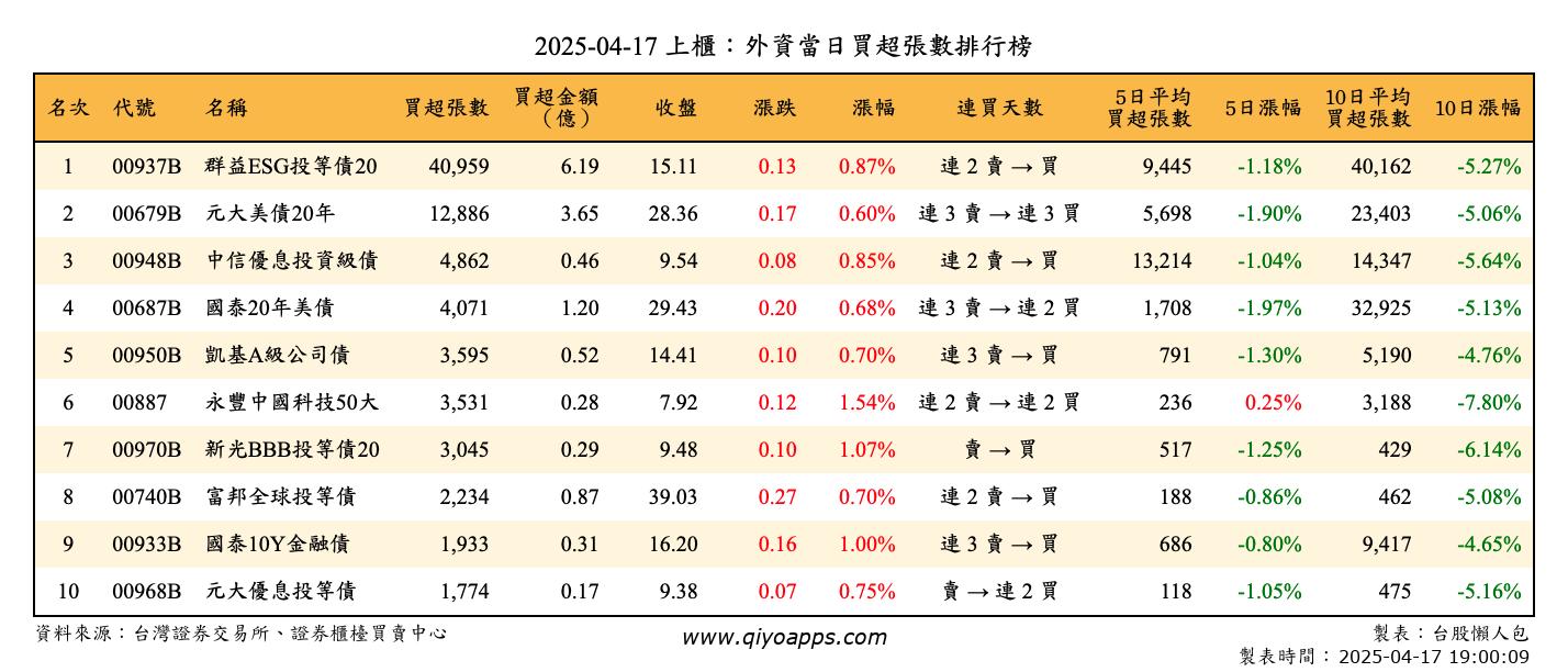 上櫃：外資當日買超張數排行榜