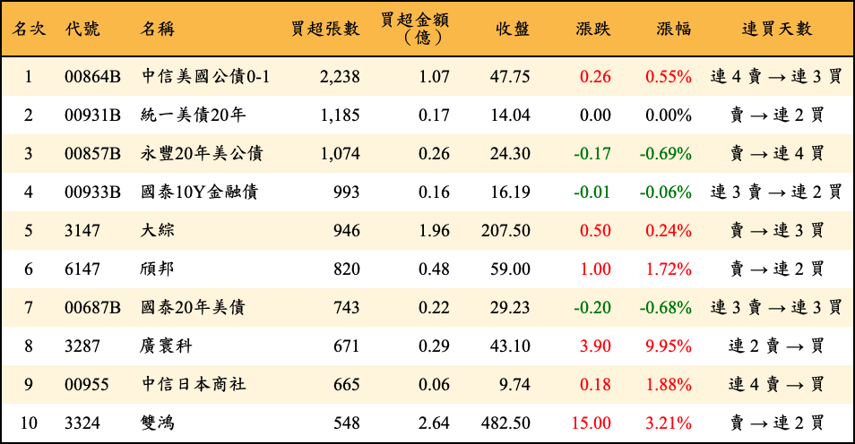 買超張數及金額