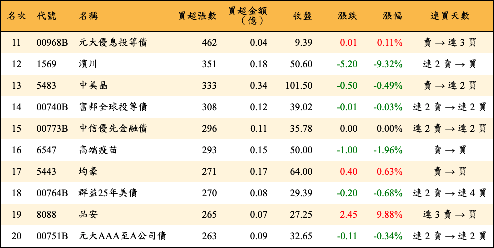 買超張數及金額