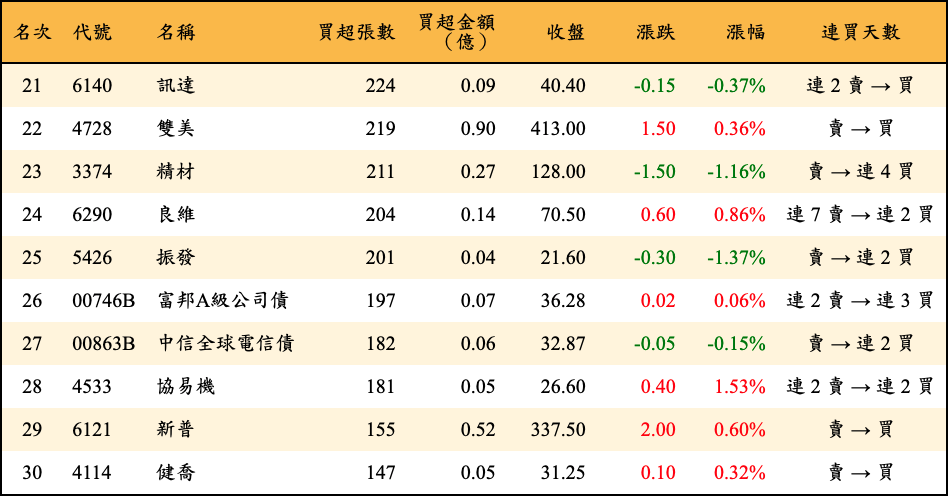 買超張數及金額