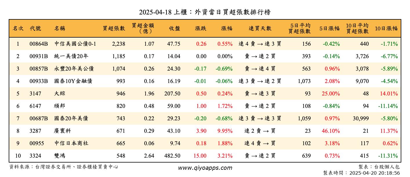 上櫃：外資當日買超張數排行榜