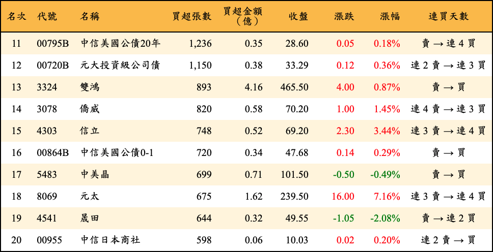 買超張數及金額