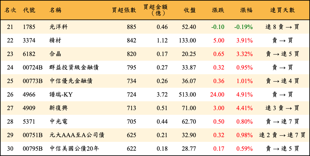 買超張數及金額