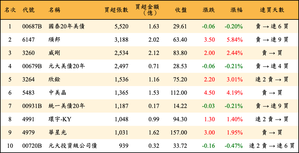 買超張數及金額