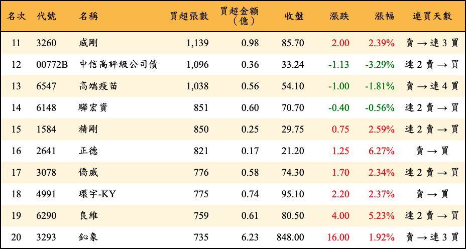 買超張數及金額