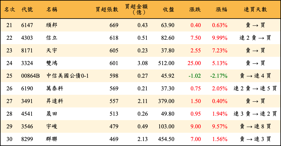 買超張數及金額