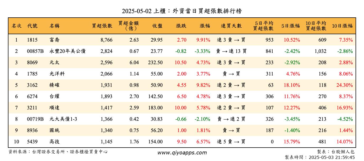 上櫃：外資當日買超張數排行榜