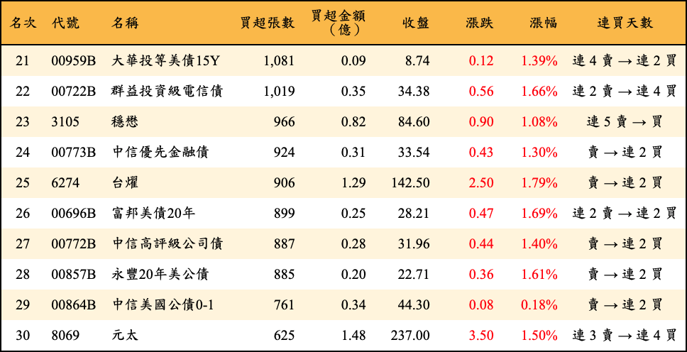 買超張數及金額