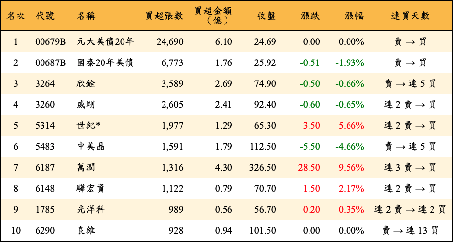 買超張數及金額