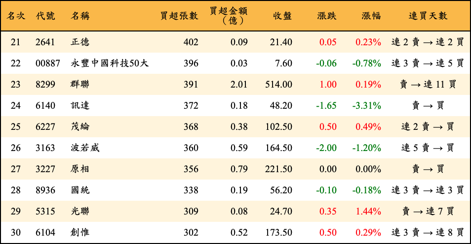 買超張數及金額