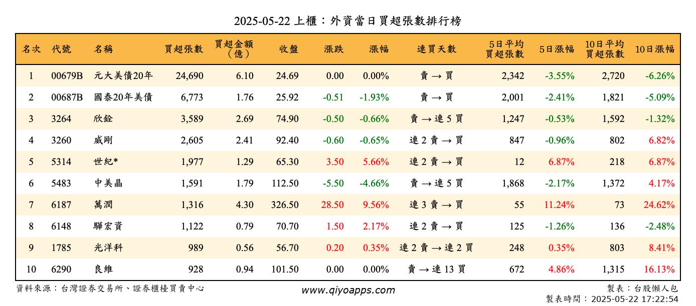 上櫃：外資當日買超張數排行榜