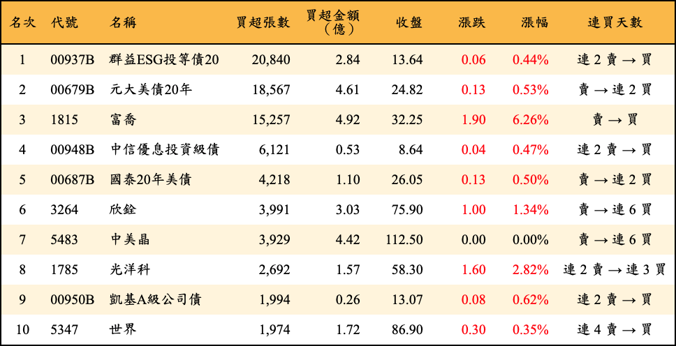 買超張數及金額