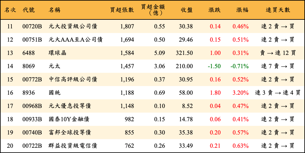 買超張數及金額