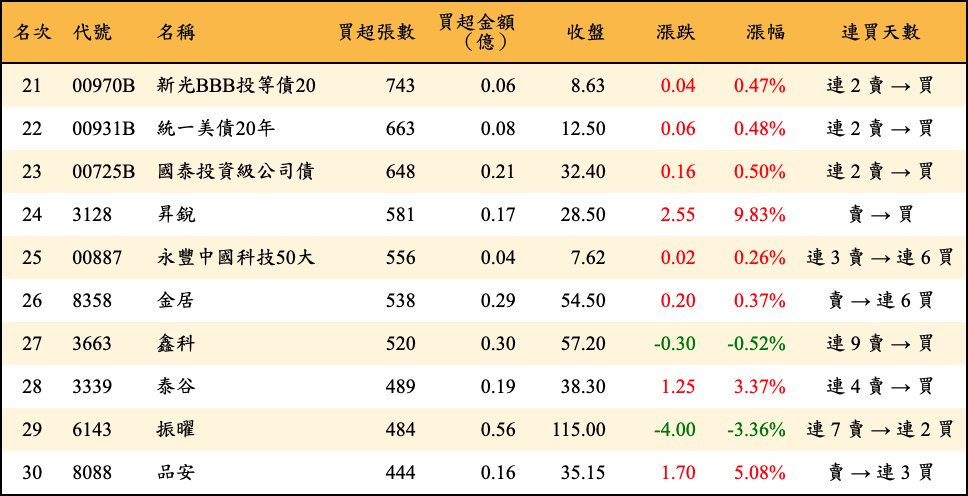 買超張數及金額