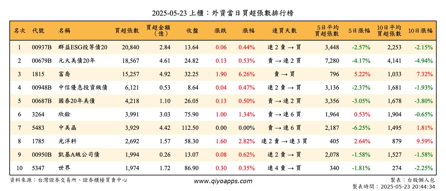 上櫃：外資當日買超張數排行榜
