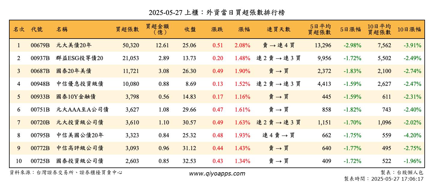 上櫃：外資當日買超張數排行榜
