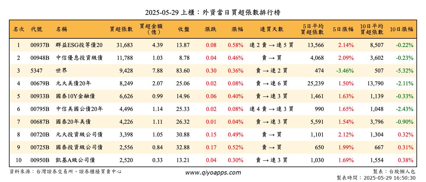 上櫃：外資當日買超張數排行榜