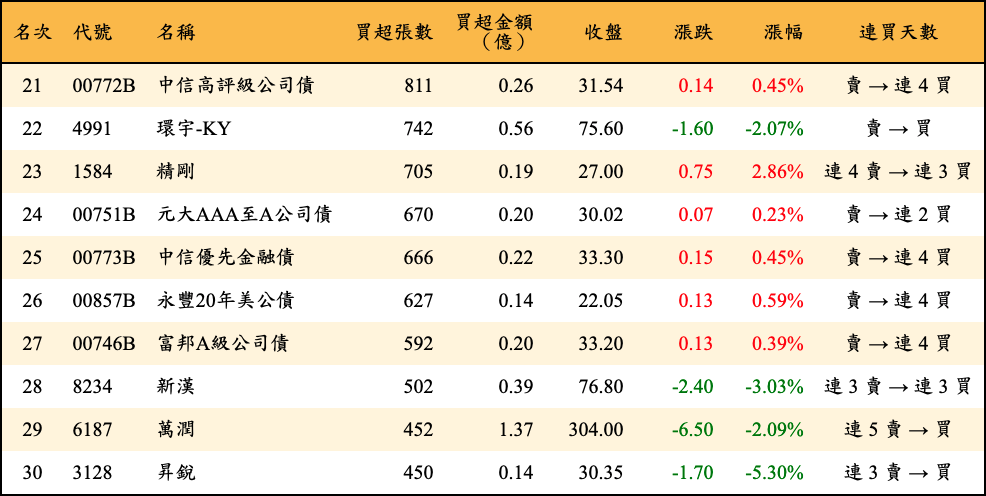 買超張數及金額