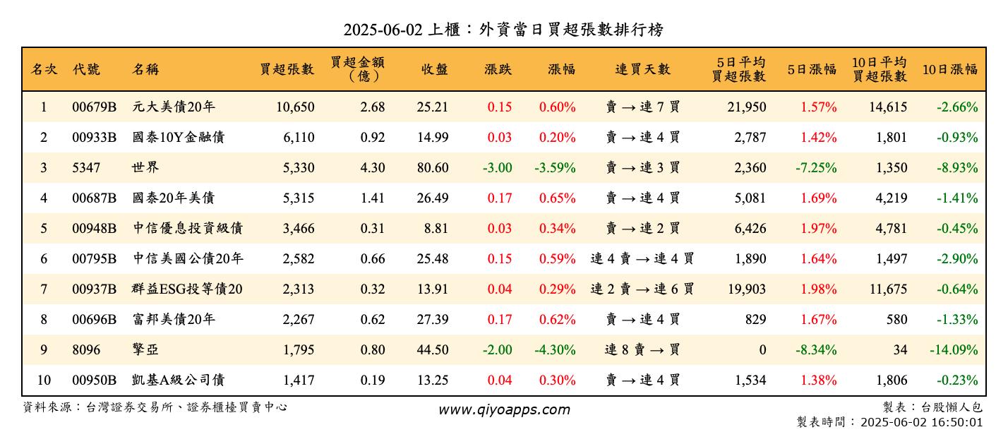 上櫃：外資當日買超張數排行榜