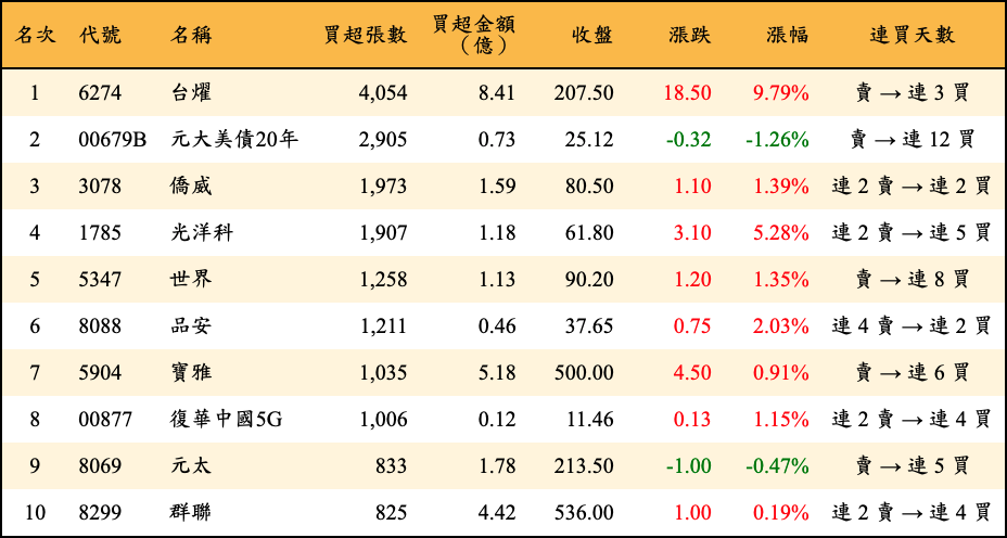 買超張數及金額