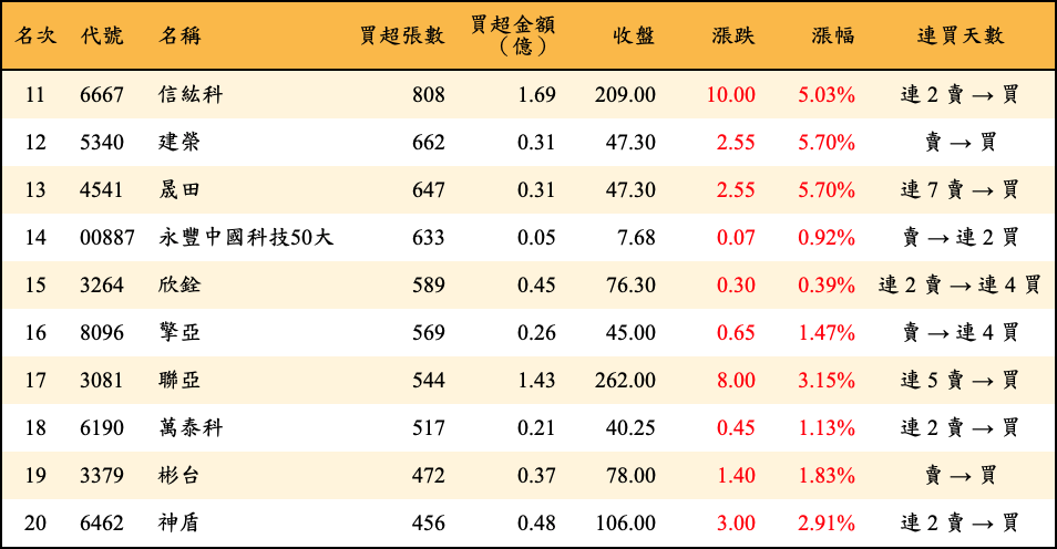 買超張數及金額