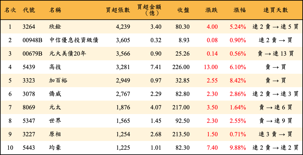買超張數及金額