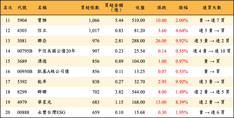 買超張數及金額