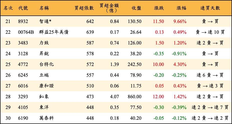 買超張數及金額