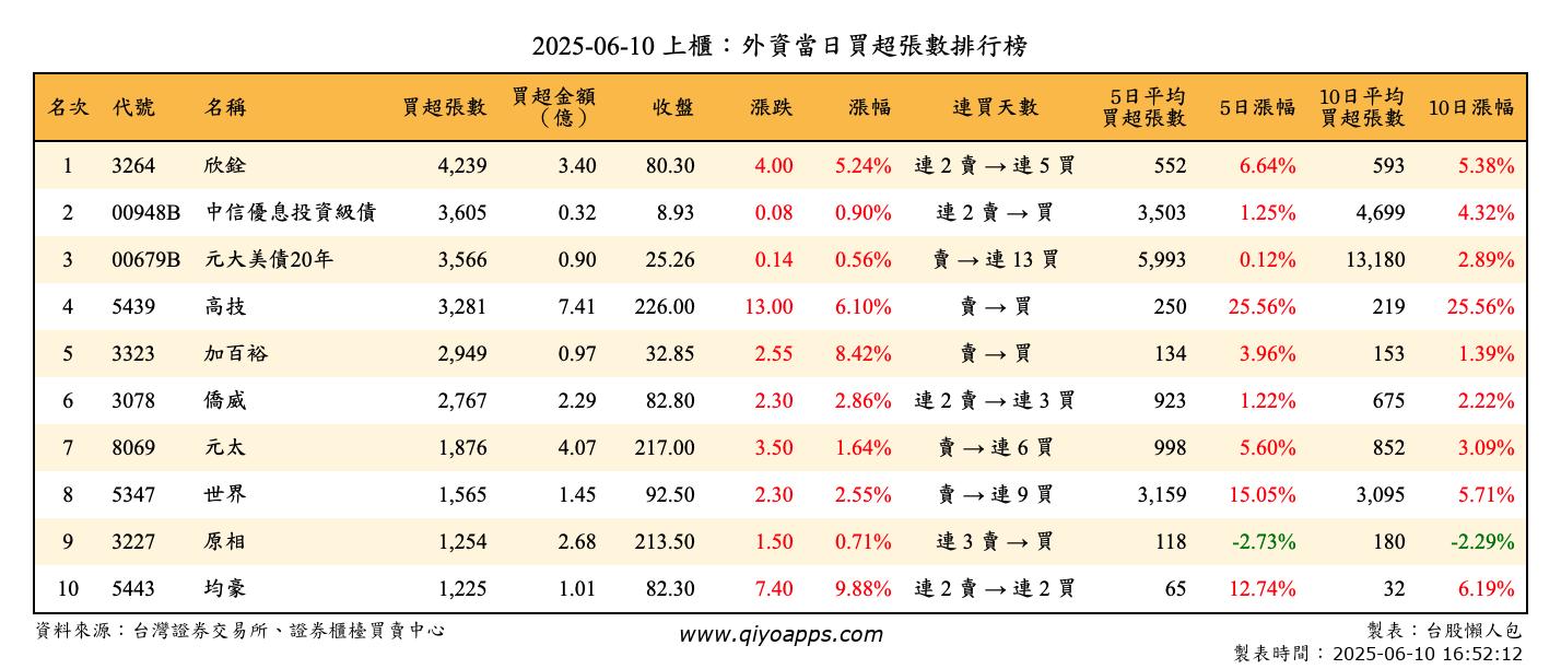 上櫃：外資當日買超張數排行榜