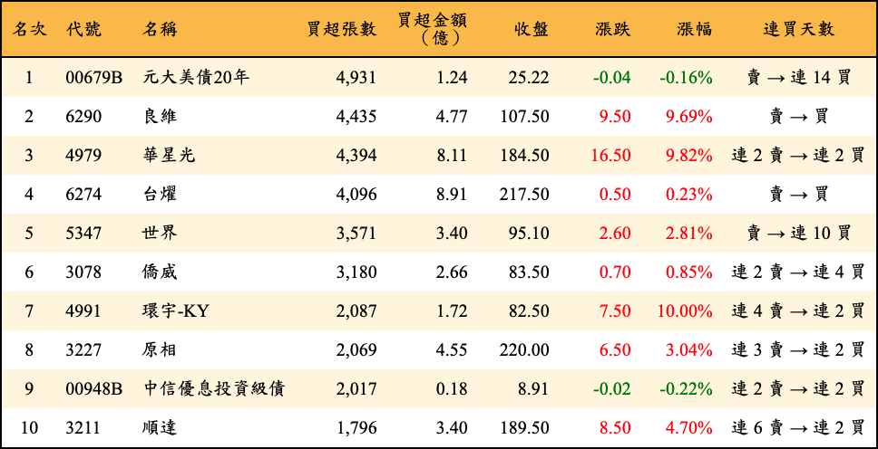 買超張數及金額