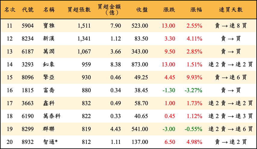 買超張數及金額