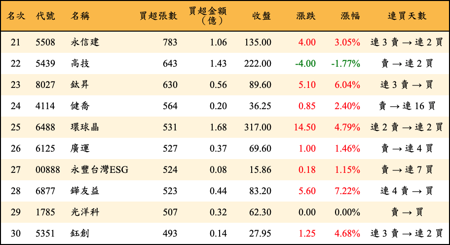 買超張數及金額