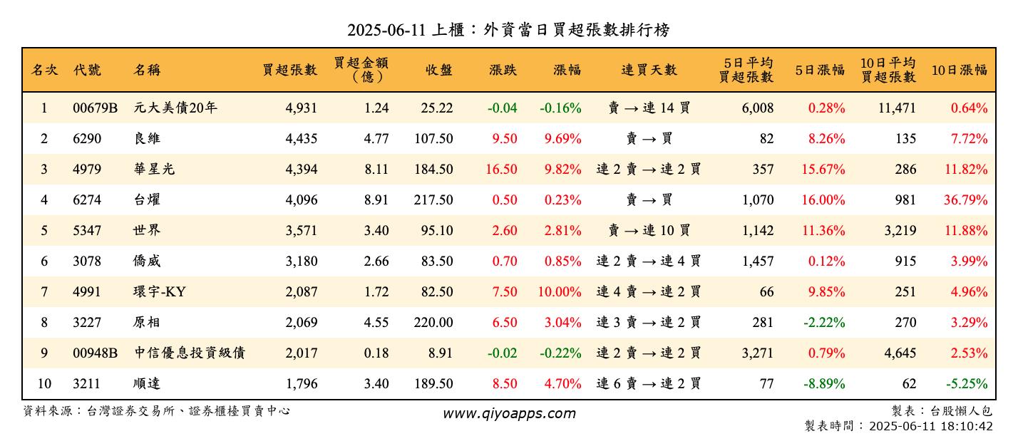 上櫃：外資當日買超張數排行榜
