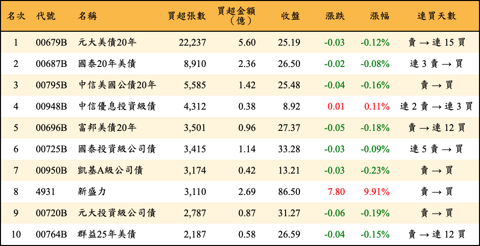 買超張數及金額