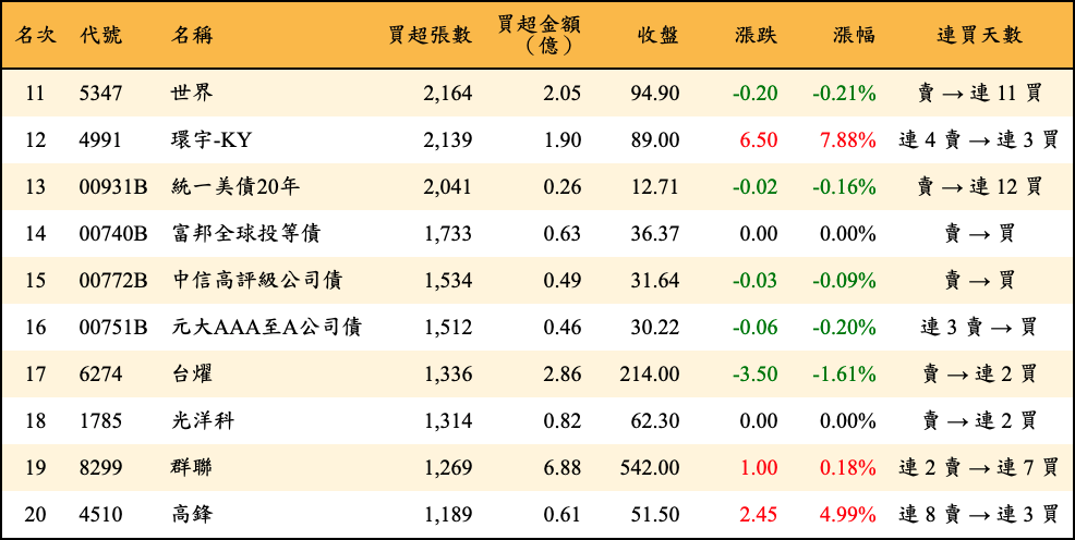 買超張數及金額