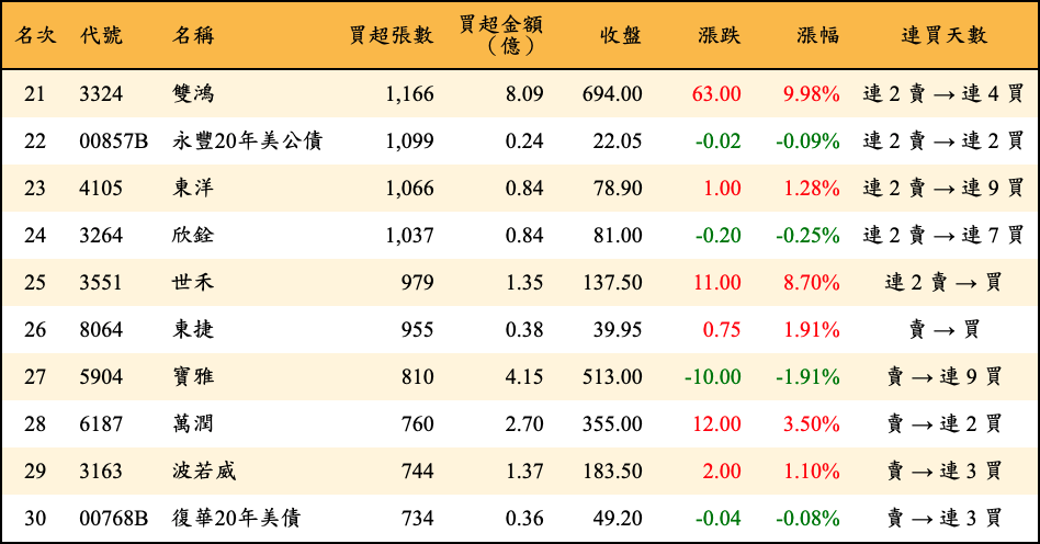 買超張數及金額