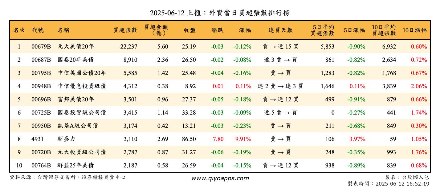 上櫃：外資當日買超張數排行榜