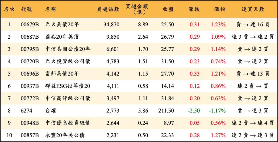 買超張數及金額
