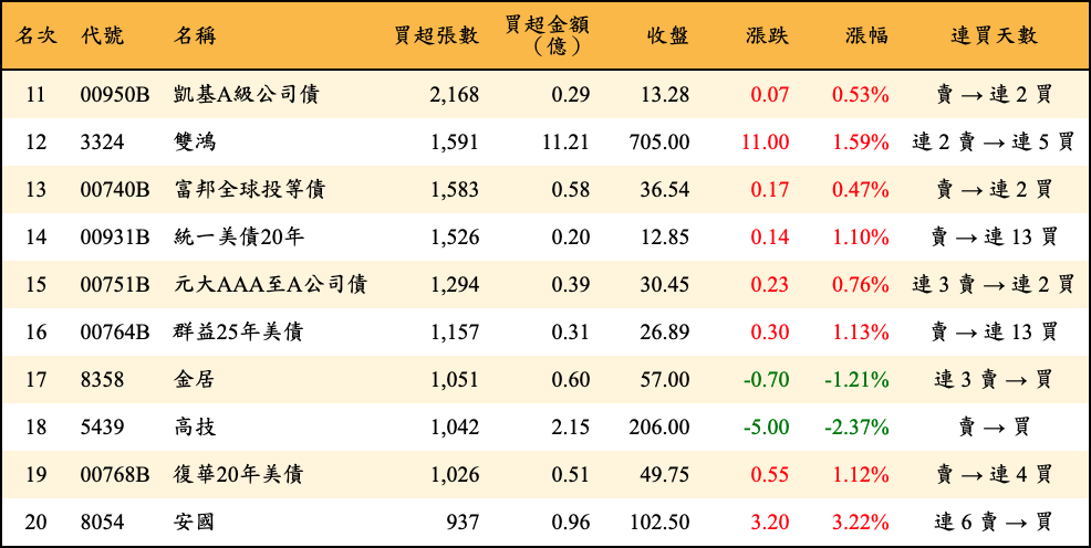 買超張數及金額