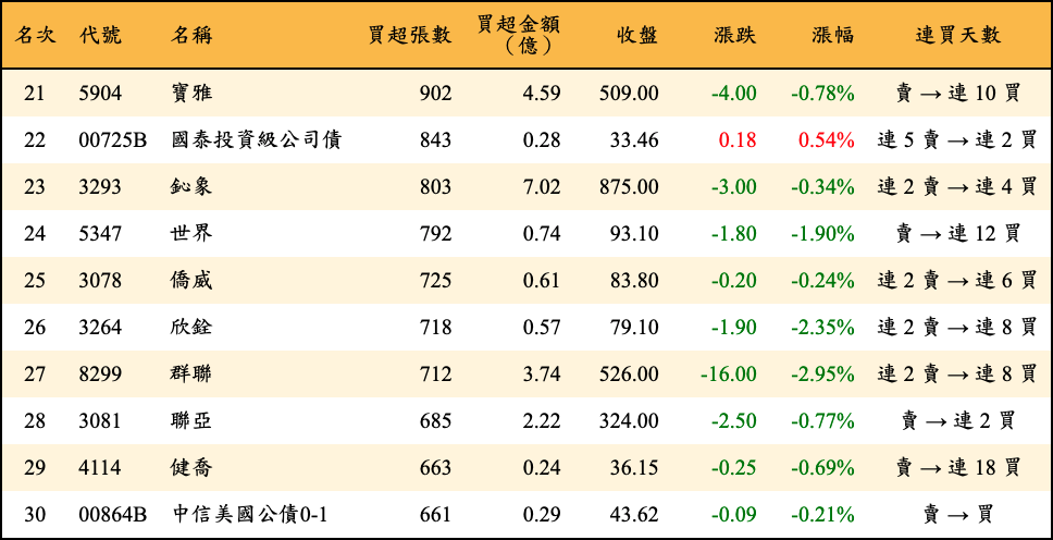 買超張數及金額