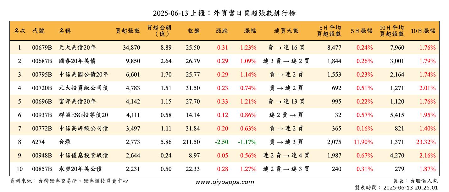 上櫃：外資當日買超張數排行榜