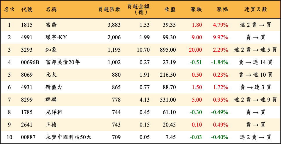 買超張數及金額