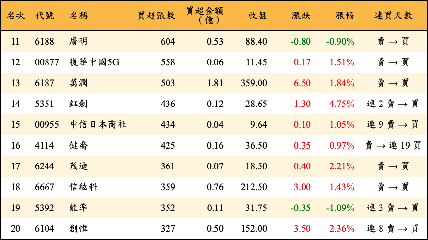 買超張數及金額