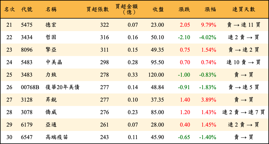 買超張數及金額