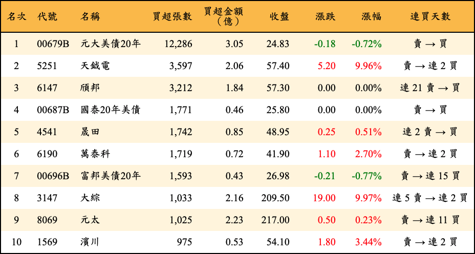 買超張數及金額